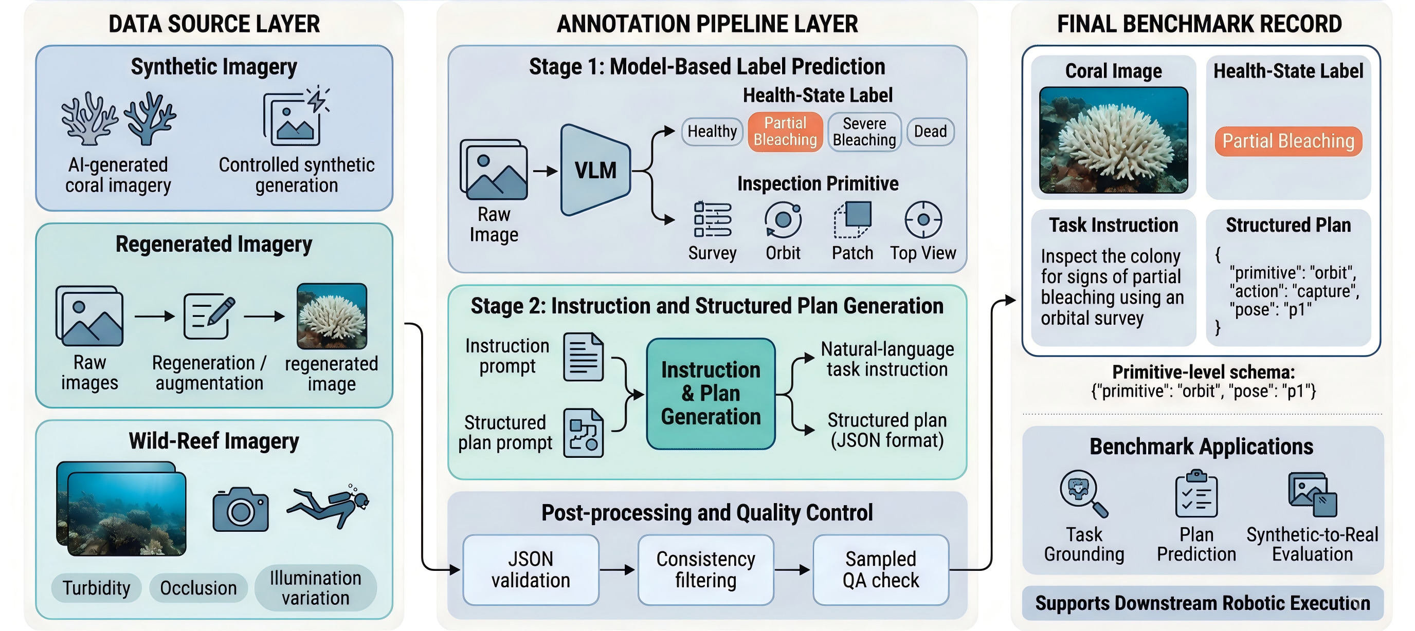 CoralVLM data sources, annotation pipeline, and structured benchmark record